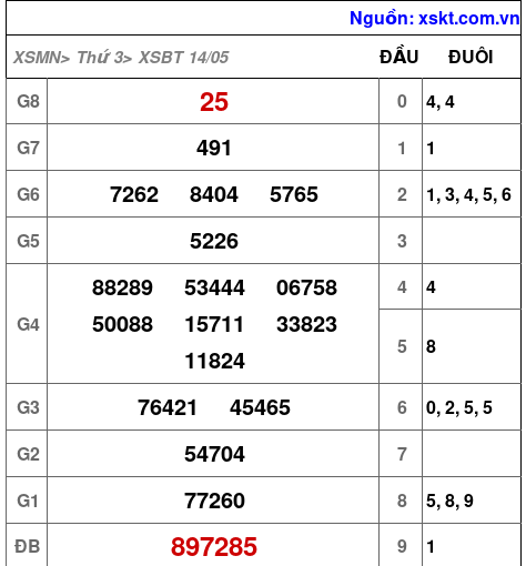 XSBT ngày 14-5-2024