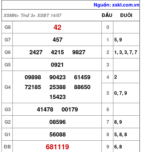 Kết quả XSBT ngày 14-7-2026