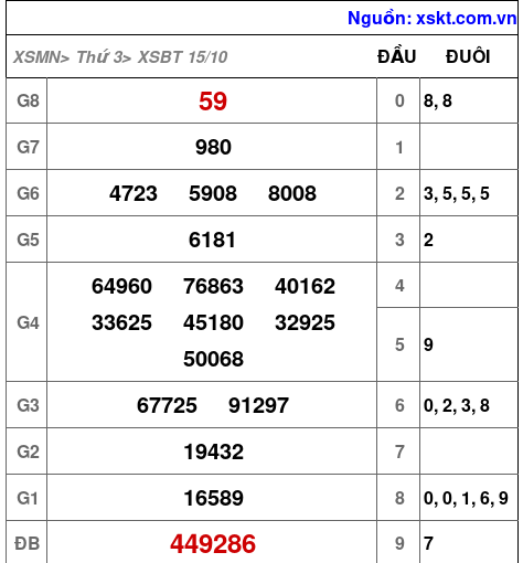 XSBT ngày 15-10-2024