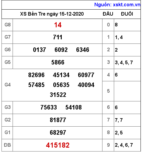 XSBT ngày 15-12-2020