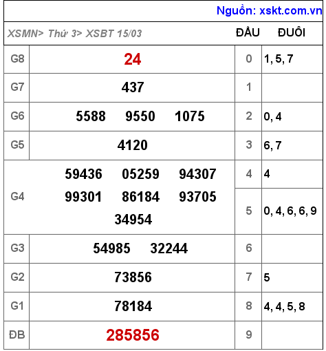 Kết quả XSBT ngày 15-3-2022