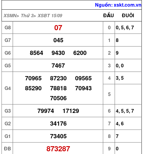 Kết quả XSBT ngày 15-9-2026