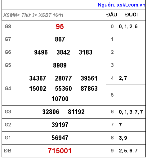 XSBT ngày 16-11-2021