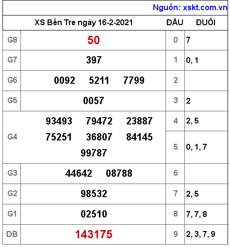 XSBT ngày 16-2-2021