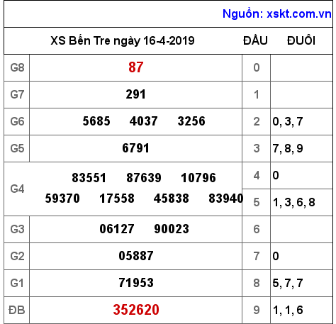 XSBT ngày 16-4-2019