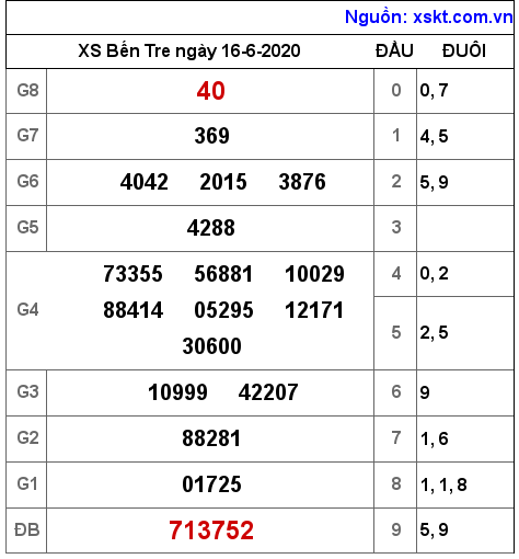 XSBT ngày 16-6-2020