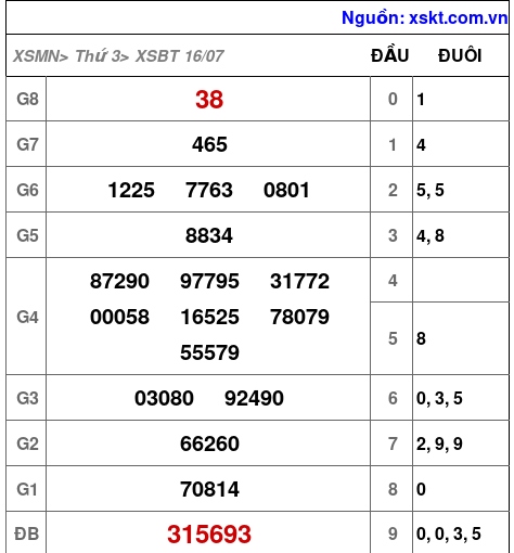 XSBT ngày 16-7-2024