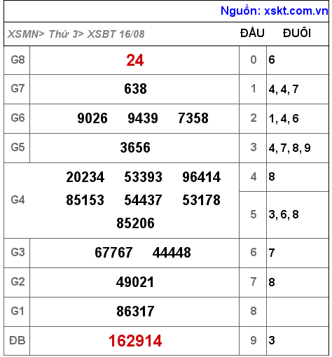 Kết quả XSBT ngày 16-8-2022