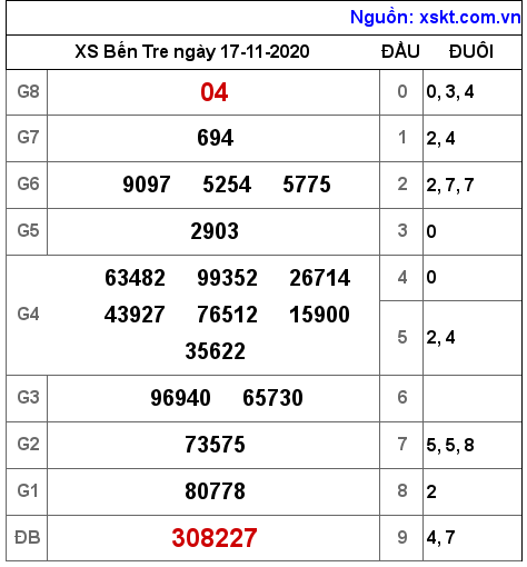 XSBT ngày 17-11-2020