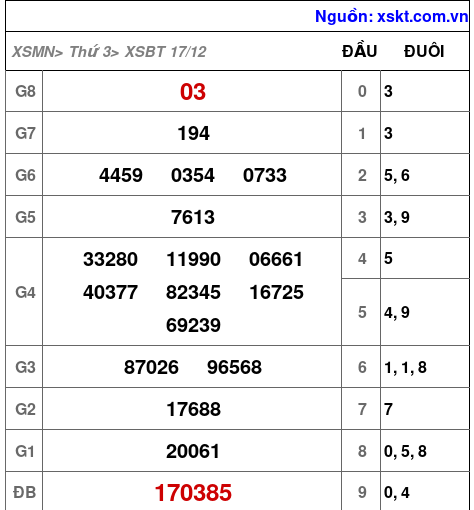 XSBT ngày 17-12-2024