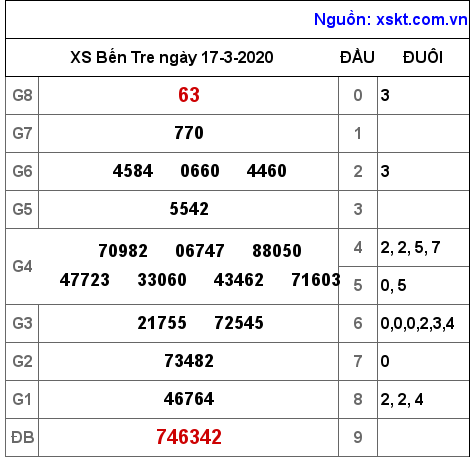 XSBT ngày 17-3-2020