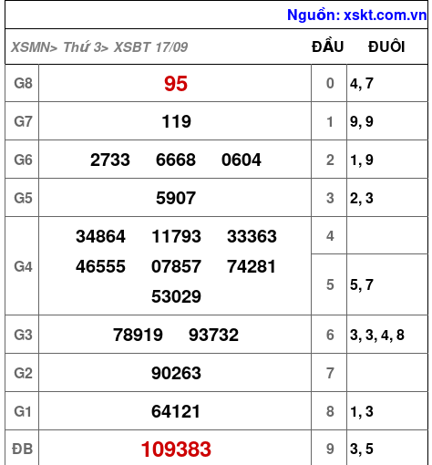 XSBT ngày 17-9-2024