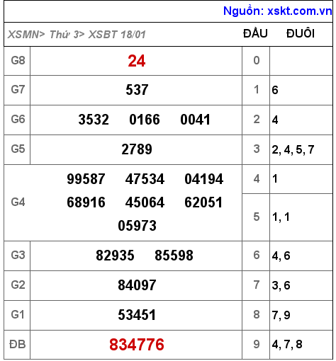 Kết quả XSBT ngày 18-1-2022