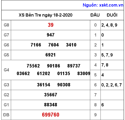 XSBT ngày 18-2-2020