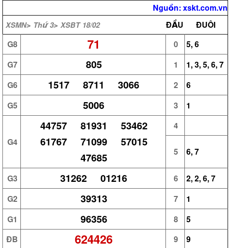 XSBT ngày 18-2-2025