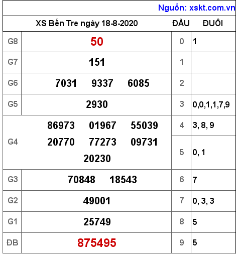 XSBT ngày 18-8-2020