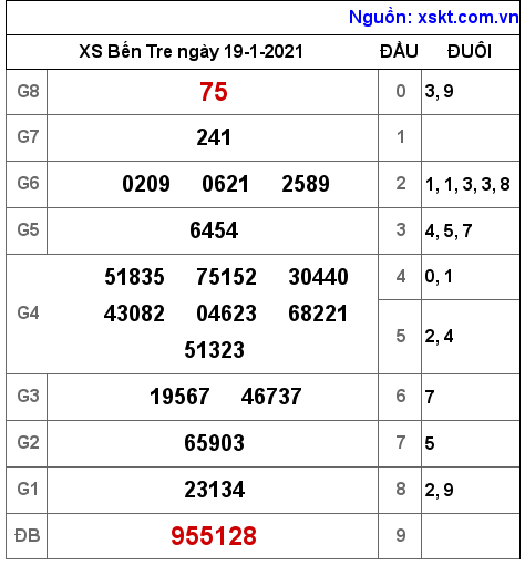 XSBT ngày 19-1-2021