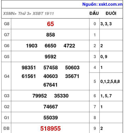 XSBT ngày 19-11-2024