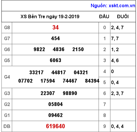 XSBT ngày 19-2-2019