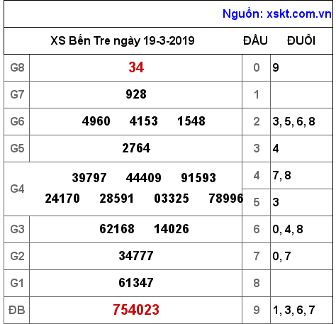 XSBT ngày 19-3-2019