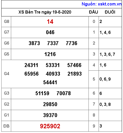 XSBT ngày 19-5-2020