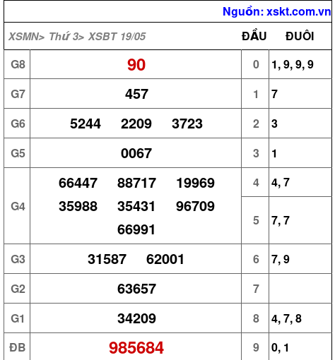 XSBT ngày 19-5-2026 XSBT ngày 19-5-2026