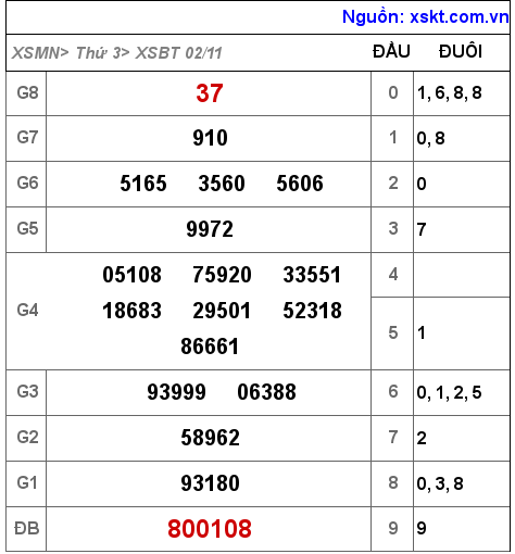 XSBT ngày 2-11-2021