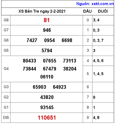 XSBT ngày 2-2-2021