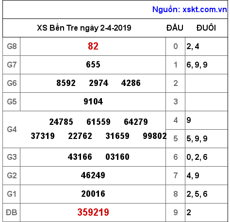 XSBT ngày 2-4-2019