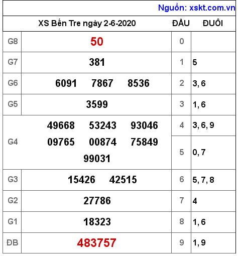 XSBT ngày 2-6-2020