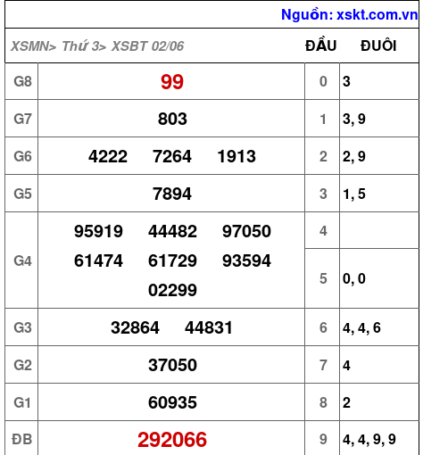XSBT ngày 2-6-2026