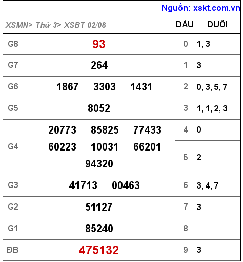 Kết quả XSBT ngày 2-8-2022