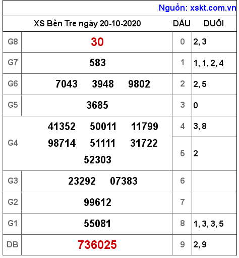 XSBT ngày 20-10-2020