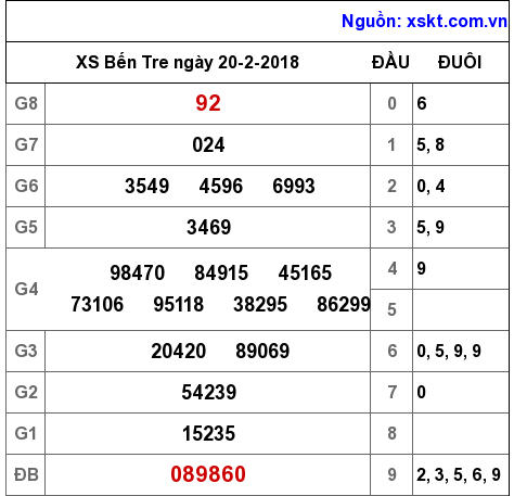 XSBT ngày 20-2-2018