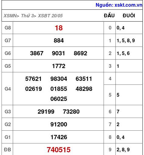 XSBT ngày 20-5-2025 XSBT ngày 20-5-2025