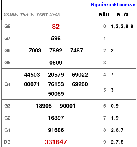 XSBT ngày 20-8-2024