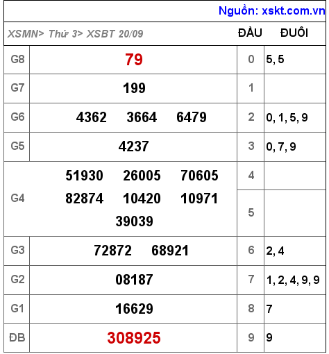 Kết quả XSBT ngày 20-9-2022