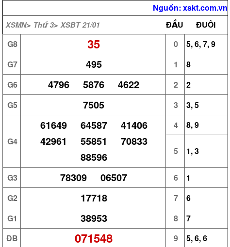 XSBT ngày 21-1-2025