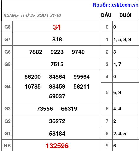 XSBT ngày 21-10-2025