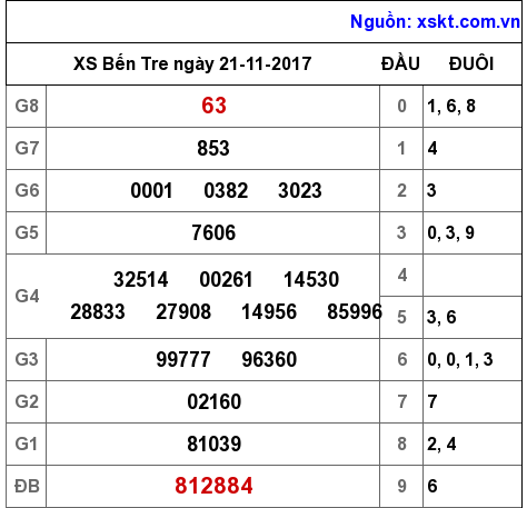 XSBT ngày 21-11-2017