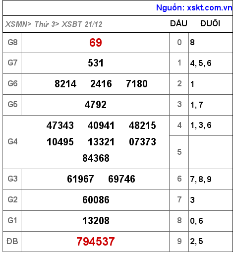 XSBT ngày 21-12-2021