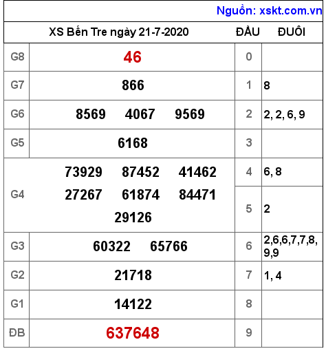 XSBT ngày 21-7-2020