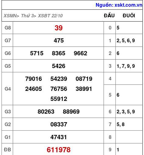 XSBT ngày 22-10-2024