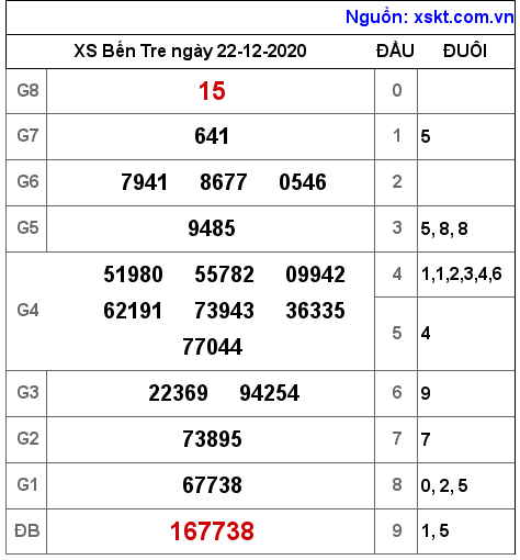 XSBT ngày 22-12-2020