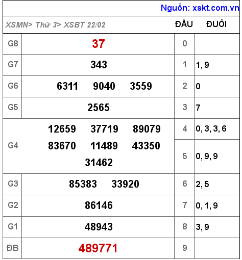 Kết quả XSBT ngày 22-2-2022