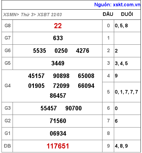 Kết quả XSBT ngày 22-3-2022