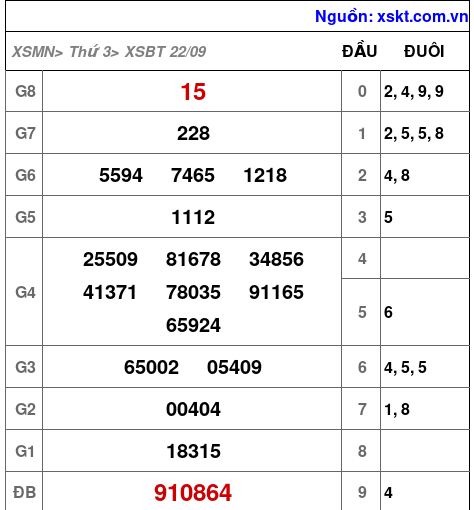 Kết quả XSBT ngày 22-9-2026