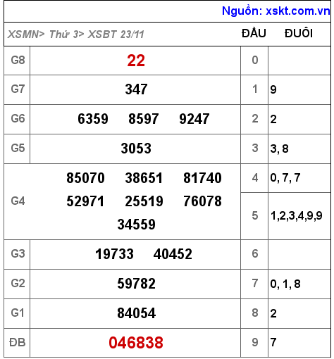 XSBT ngày 23-11-2021