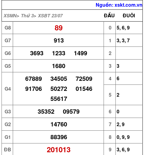 XSBT ngày 23-7-2024