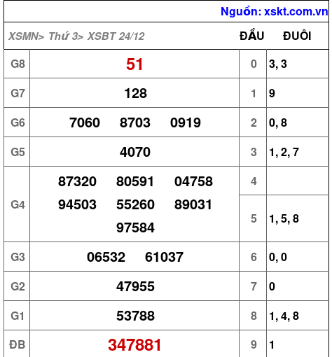 XSBT ngày 24-12-2024